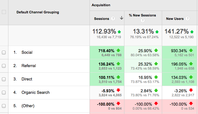 Google Analytics benchmarking report traffic