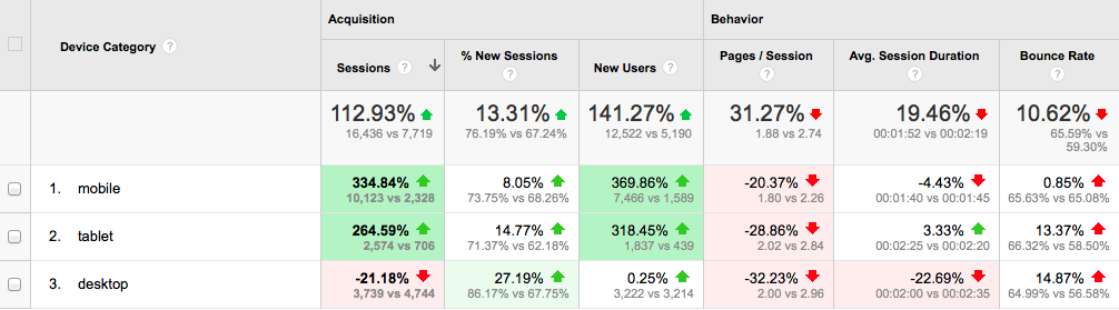 Google Benchmarking report